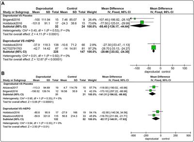 Efficacy and Safety of Daprodustat for Anemia Therapy in Chronic Kidney Disease Patients: A Systematic Review and Meta-Analysis